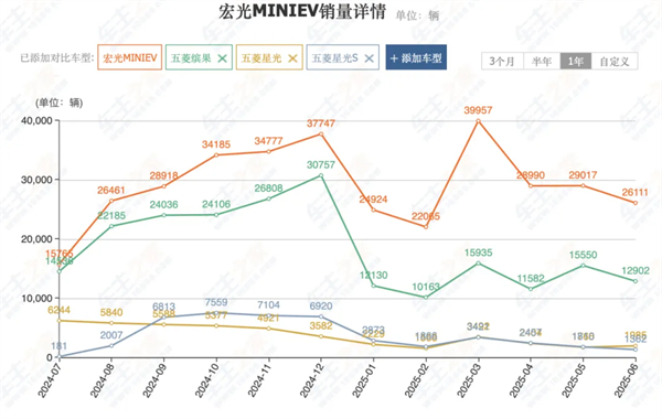 前7个月卖出240万辆，你给上汽打几分？