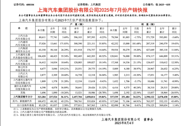 前7个月卖出240万辆，你给上汽打几分？